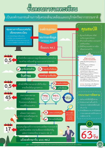ขั้นตอนการลงทะเบียน