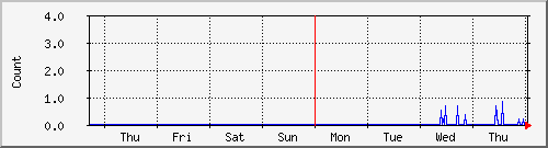 SQLSERVER - Logins/sec